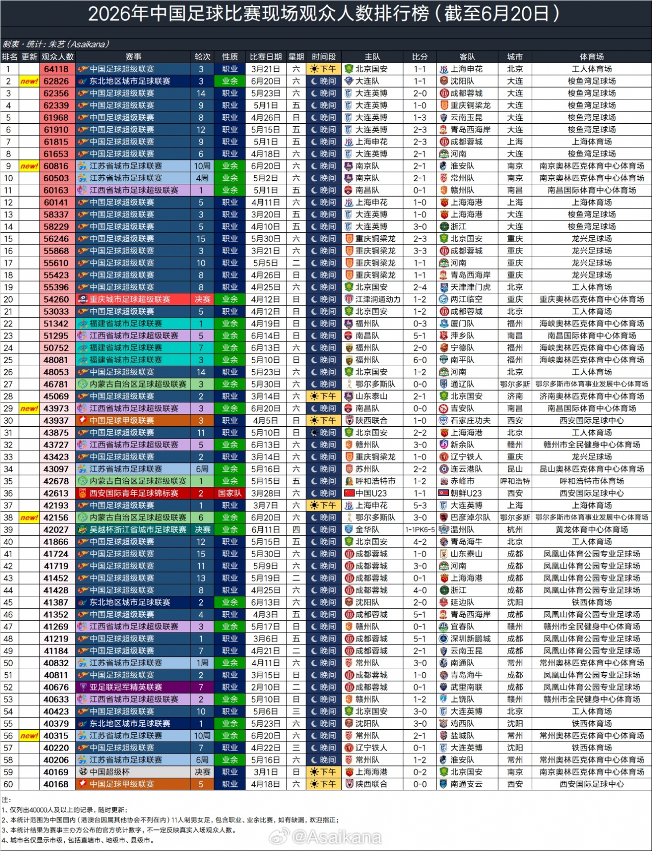 2026中国足球上座排行:东北超对决创业余纪录