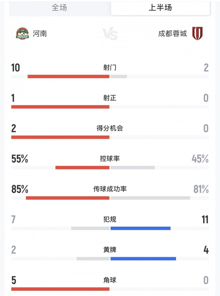 河南vs蓉城半场数据:河南10次射门2次得分机会,蓉城2射0正