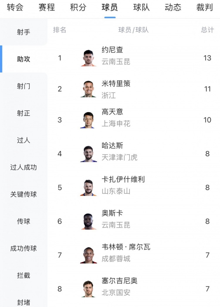 中超助攻榜:约尼查13次领跑,米特里策11次第二高天意10次第三