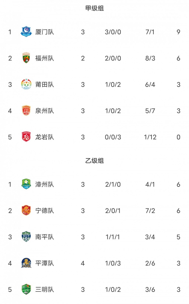 闽超第二阶段积分榜:厦门三战全胜甲组第一 福州少赛一场暂第二